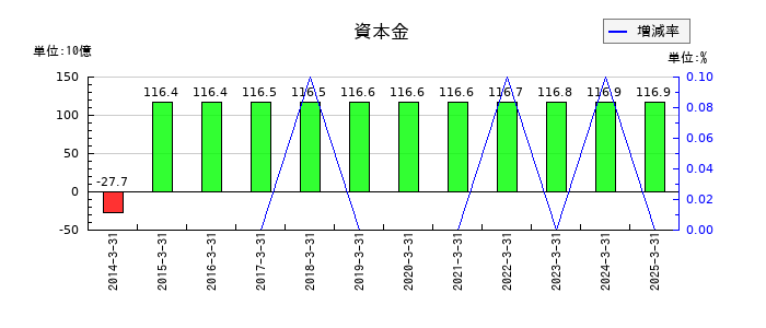 日本板硝子の資本金の推移