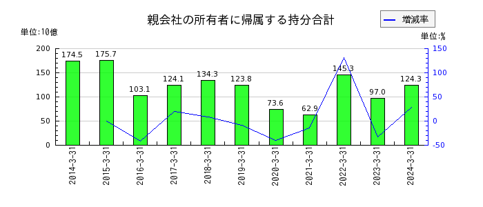 日本板硝子の親会社の所有者に帰属する持分合計の推移