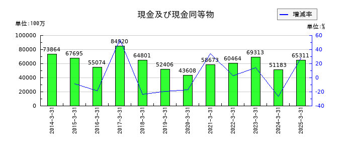 日本板硝子の現金及び現金同等物の推移