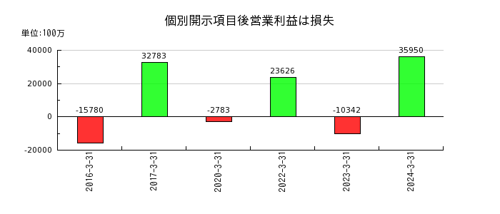 日本板硝子の個別開示項目後営業利益は損失の推移