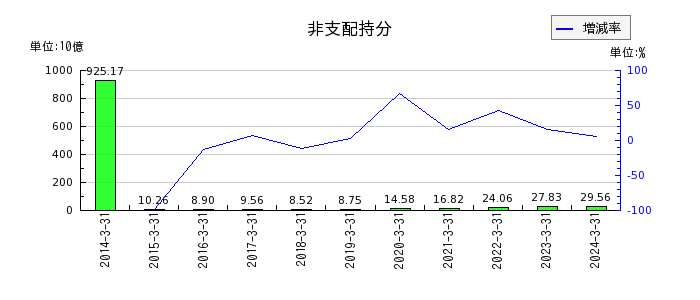 日本板硝子の繰延税金資産の推移
