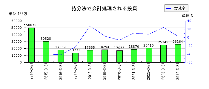 日本板硝子の持分法で会計処理される投資の推移