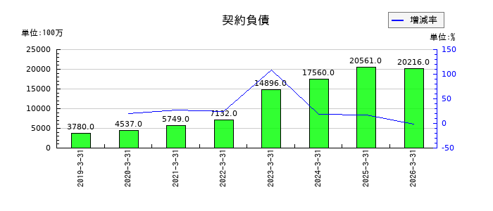 日本板硝子の契約負債の推移