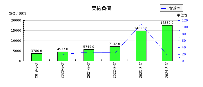 日本板硝子の契約負債の推移