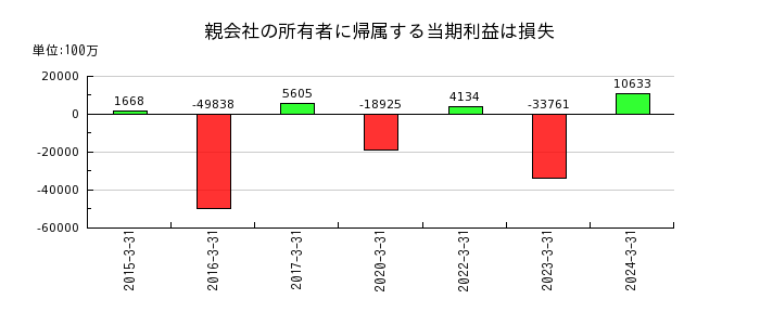 日本板硝子の個別開示項目収益の推移