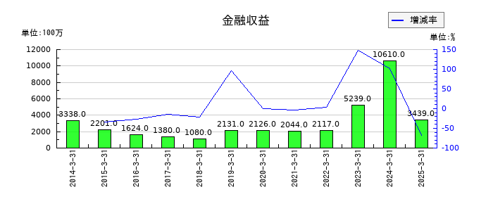 日本板硝子の金融収益の推移