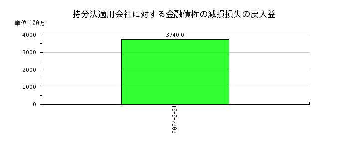 日本板硝子の未収法人所得税の推移