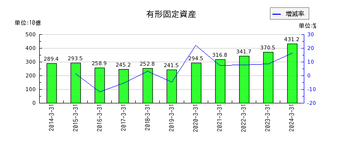 日本板硝子の売上総利益の推移