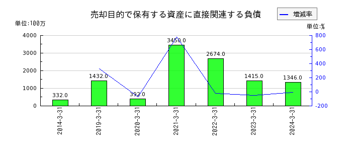 日本板硝子の繰延収益の推移