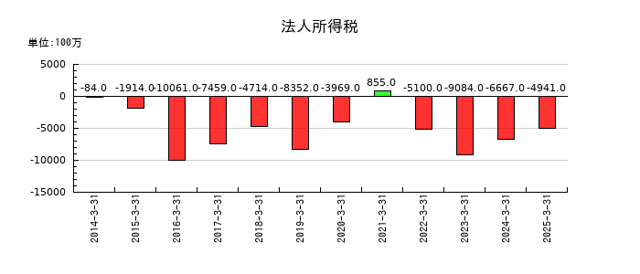日本板硝子の法人所得税の推移