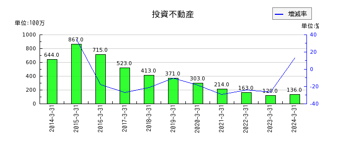 日本板硝子の投資不動産の推移