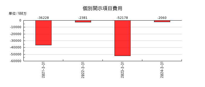 日本板硝子の親会社の所有者に帰属する当期利益は損失の推移