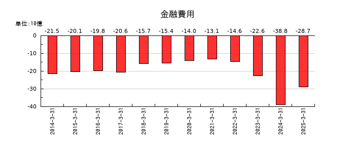 日本板硝子の金融費用の推移