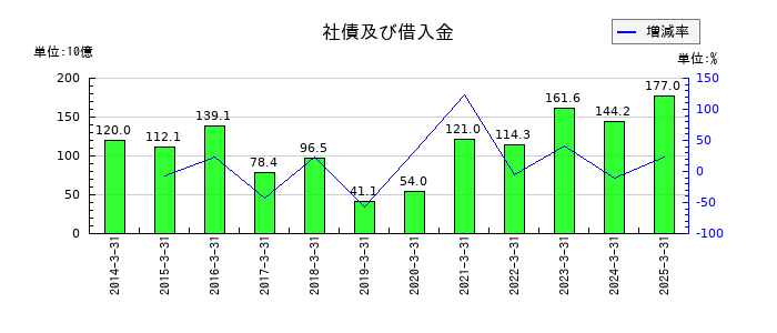 日本板硝子の社債及び借入金の推移