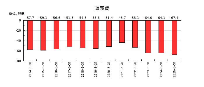 日本板硝子の販売費の推移