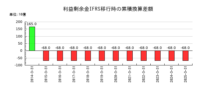日本板硝子の利益剰余金IFRS移行時の累積換算差額の推移