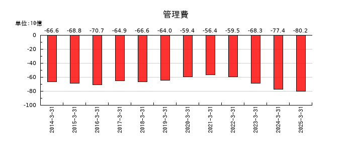 日本板硝子の管理費の推移