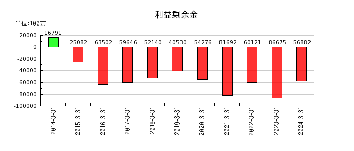 日本板硝子の利益剰余金の推移
