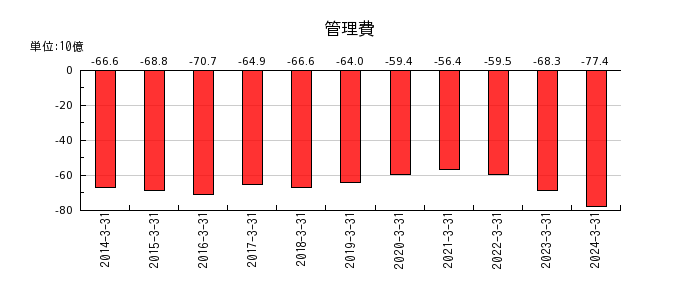 日本板硝子の管理費の推移