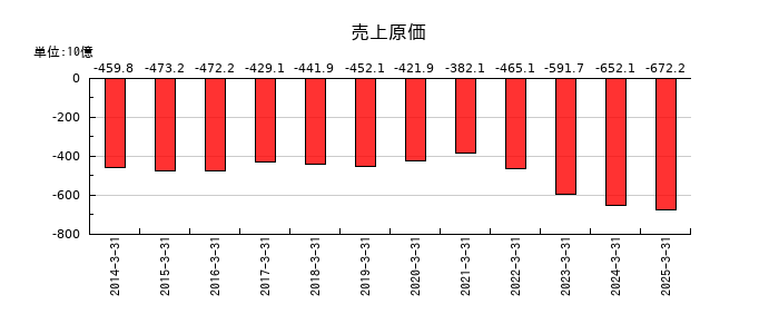 日本板硝子の売上原価の推移