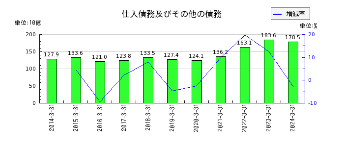 日本板硝子の棚卸資産の推移