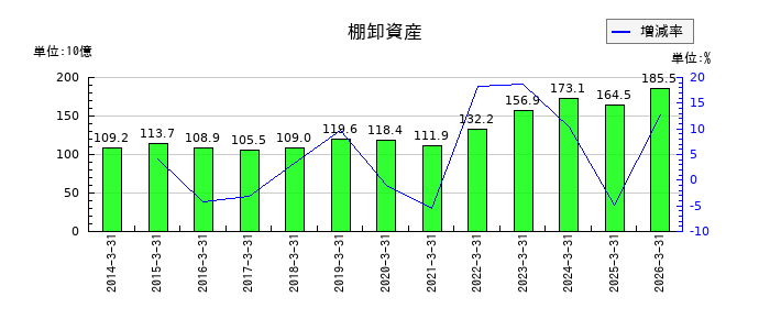 日本板硝子の資本剰余金の推移