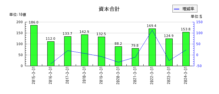 日本板硝子の資本合計の推移