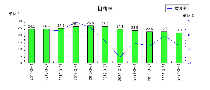 日本板硝子の粗利率の推移