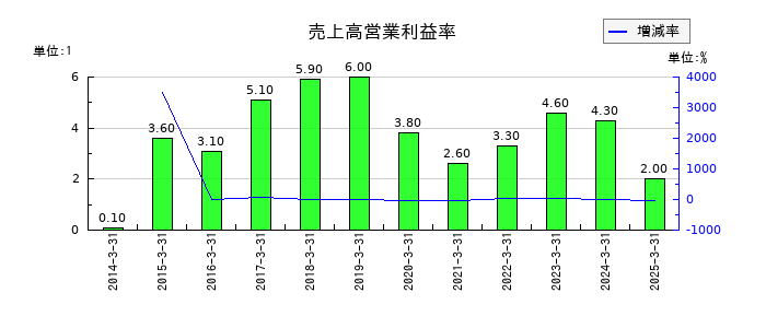 日本板硝子の売上高営業利益率の推移