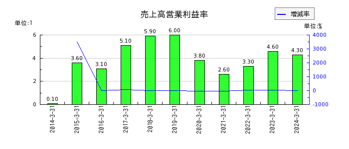 日本板硝子の売上高営業利益率の推移