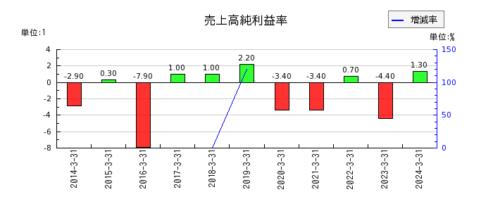 日本板硝子の売上高純利益率の推移