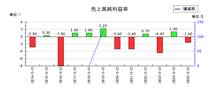 日本板硝子の売上高純利益率の推移