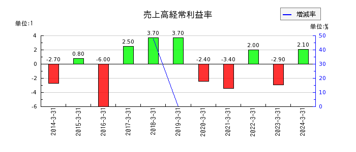 日本板硝子の売上高経常利益率の推移