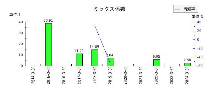 日本板硝子のミックス係数の推移