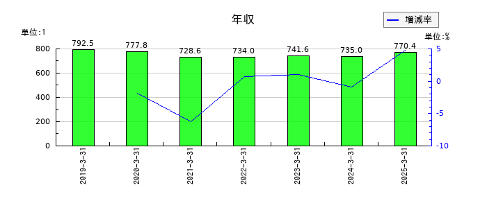 日本板硝子の年収の推移