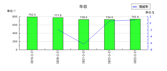 日本板硝子の年収の推移