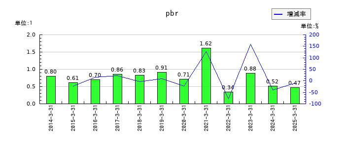 日本板硝子のpbrの推移