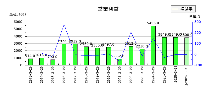 石塚硝子の通期の営業利益推移