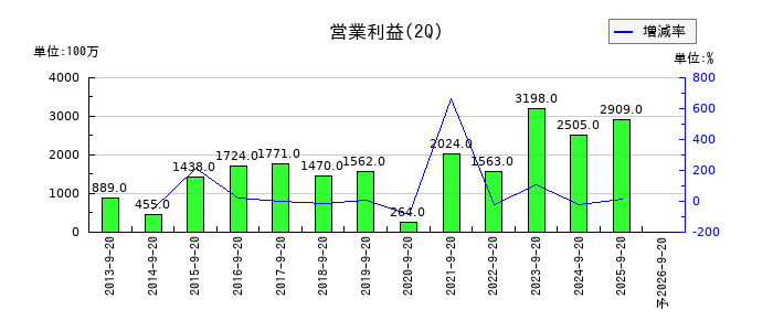 石塚硝子の第2四半期の営業利益推移