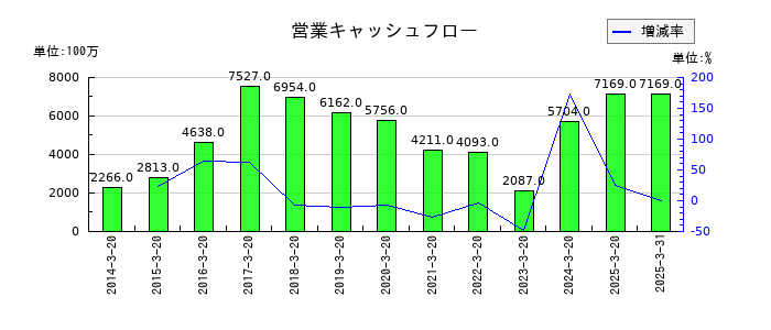 石塚硝子の営業キャッシュフロー推移