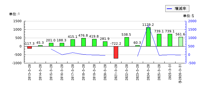 石塚硝子のEPS(一株当たりの利益)推移