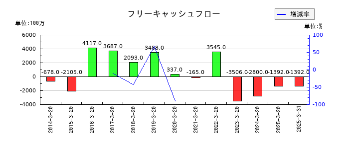 石塚硝子のフリーキャッシュフロー推移