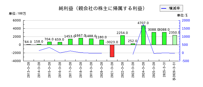 石塚硝子の通期の純利益推移
