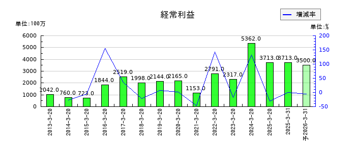 石塚硝子の通期の経常利益推移