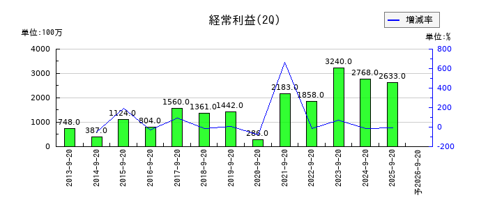 石塚硝子の第2四半期の経常利益推移