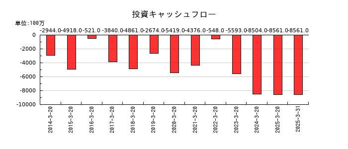 石塚硝子の投資キャッシュフロー推移