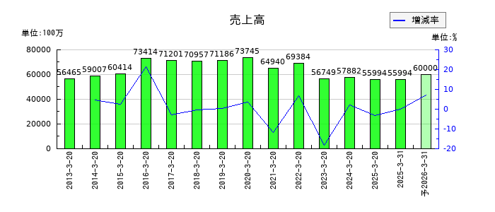石塚硝子の通期の売上高推移