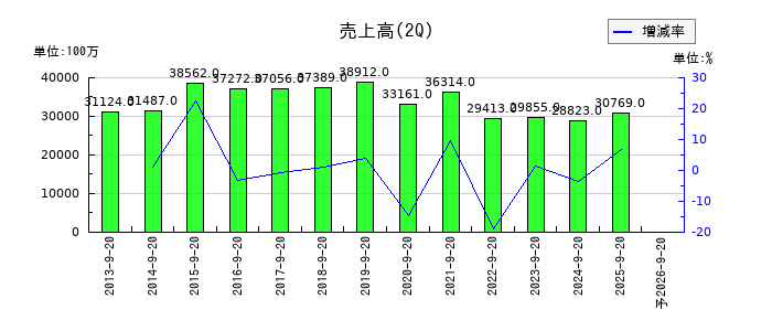 石塚硝子の第2四半期の売上高推移