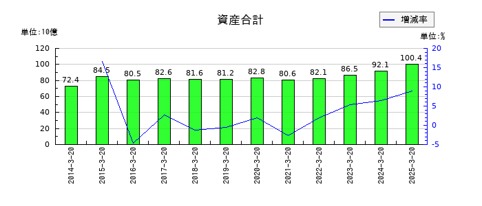 石塚硝子の資産合計の推移