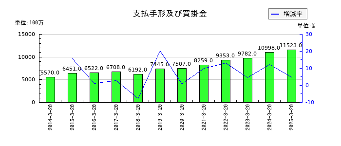 石塚硝子の支払手形及び買掛金の推移